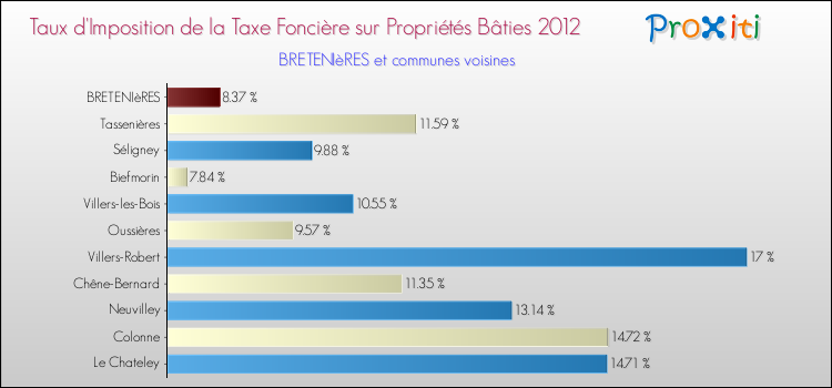 Taux d'imposition de la taxe foncière sur le bati 2012 pour BRETENIèRES et les communes proches Comparaison des taux d'imposition de la taxe foncière sur le bati 2012 pour BRETENIèRES et les communes voisines