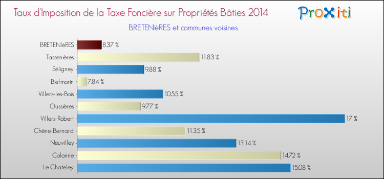 Taux d'imposition de la taxe foncière sur le bati 2014 pour BRETENIèRES et les communes proches Comparaison des taux d'imposition de la taxe foncière sur le bati 2014 pour BRETENIèRES et les communes voisines