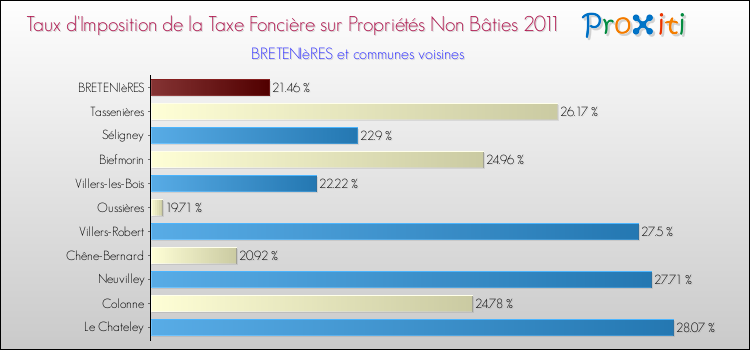 Taux d'imposition de la taxe foncière sur les immeubles et terrains non batis 2011 pour BRETENIèRES et les communes proches Comparaison des taux d'imposition de la taxe foncière sur les immeubles et terrains non batis 2011 pour BRETENIèRES et les communes voisines