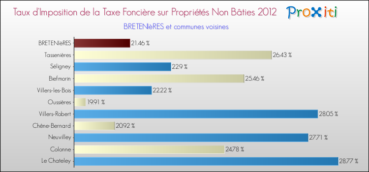 Taux d'imposition de la taxe foncière sur les immeubles et terrains non batis 2012 pour BRETENIèRES et les communes proches Comparaison des taux d'imposition de la taxe foncière sur les immeubles et terrains non batis 2012 pour BRETENIèRES et les communes voisines