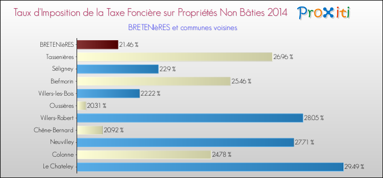 Taux d'imposition de la taxe foncière sur les immeubles et terrains non batis 2014 pour BRETENIèRES et les communes proches Comparaison des taux d'imposition de la taxe foncière sur les immeubles et terrains non batis 2014 pour BRETENIèRES et les communes voisines