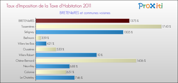 Taux d'imposition de la taxe d'habitation 2011 pour BRETENIèRES et les communes proches Comparaison des taux d'imposition de la taxe d'habitation 2011 pour BRETENIèRES et les communes voisines