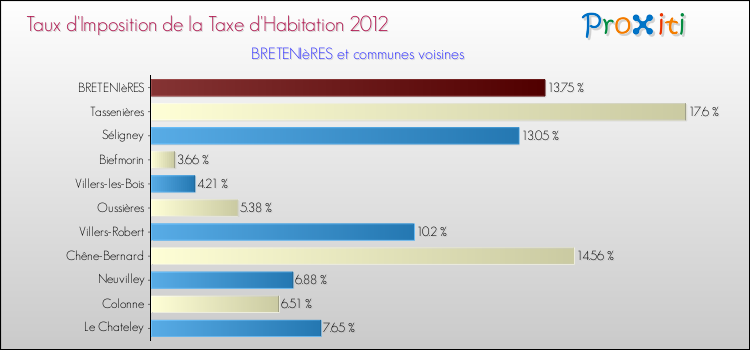 Taux d'imposition de la taxe d'habitation 2012 pour BRETENIèRES et les communes proches Comparaison des taux d'imposition de la taxe d'habitation 2012 pour BRETENIèRES et les communes voisines