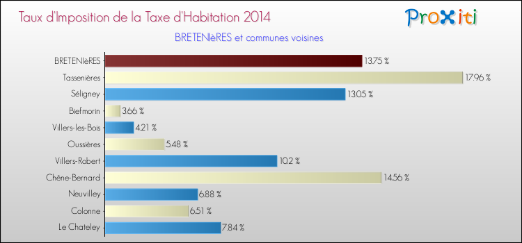 Taux d'imposition de la taxe d'habitation 2014 pour BRETENIèRES et les communes proches Comparaison des taux d'imposition de la taxe d'habitation 2014 pour BRETENIèRES et les communes voisines