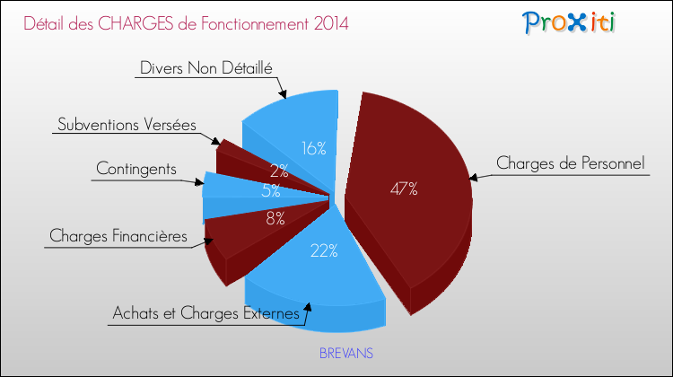Décomposition des Charges de Fonctionnement 2014 de la commune de BREVANS Charges de Fonctionnement 2014 pour la commune de BREVANS