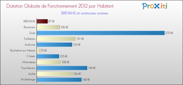 Montant des dotations globales de fonctionnement DGF par Habitant pour BREVANS et les communes proches Comparaison des des dotations globales de fonctionnement DGF par habitant pour BREVANS et les communes voisines