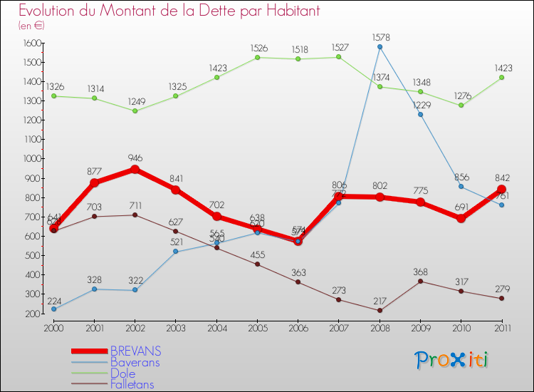 Evolution de la dette par habitant pour la commune de BREVANS et les communes proches Comparaison de la dette par habitant pour BREVANS et les communes voisines