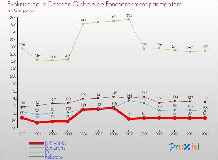 Evolution et montant de la dotation globale de fonctionnement par Habitant pour BREVANS et les communes proches Comparaison des dotations globales de fonctionnement par habitant pour BREVANS et les communes voisines