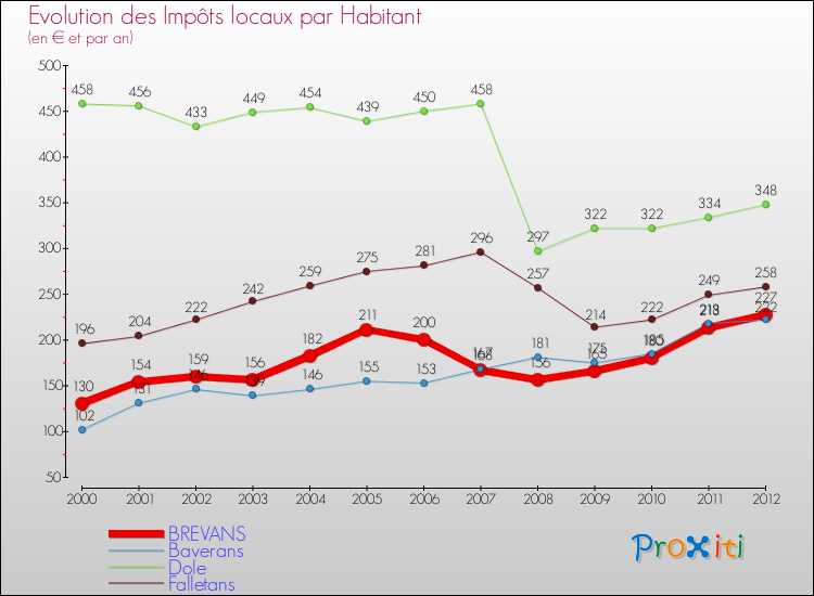 Evolution et montant des impôts locaux par Habitant pour BREVANS et les communes proches Comparaison des impôts locaux par habitant pour BREVANS et les communes voisines