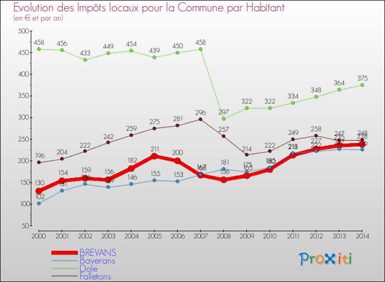 Evolution et montant des impôts locaux par Habitant pour BREVANS et les communes proches de 2000 à 2014 Comparaison des impôts locaux par habitant pour BREVANS et les communes voisines de 2000 à 2014
