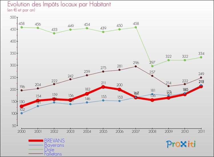 Evolution et montant des impôts locaux par Habitant pour BREVANS et les communes proches Comparaison des impôts locaux par habitant pour BREVANS et les communes voisines