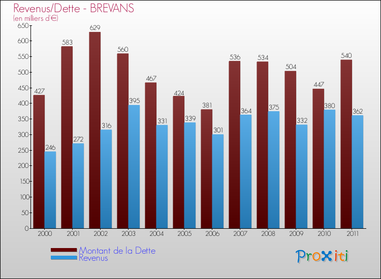 Evolution comparée de la dette et des revenus pour la commune de BREVANS de 2000 à 2011 Comparaison de la dette et des revenus pour BREVANS de 2000 à 2011