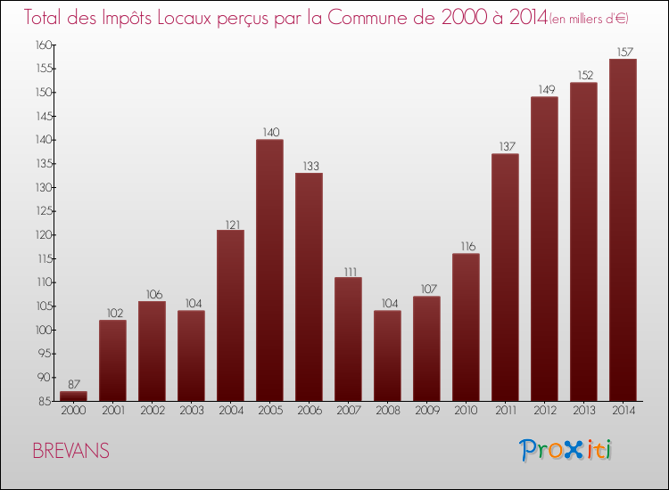 Evolution des Impôts Locaux pour la commune de BREVANS de 2000 à 2014 Evolution des Impôts Locaux pour BREVANS de 2000 à 2014