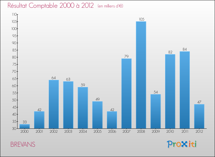 Evolution du résultat comptable pour la commune de BREVANS de 2000 à 2012 Evolution du résultat comptable pour BREVANS de 2000 à 2012