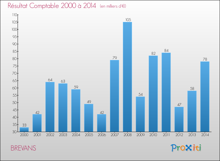 Evolution du résultat comptable pour la commune de BREVANS de 2000 à 2014 Evolution du résultat comptable pour BREVANS de 2000 à 2014