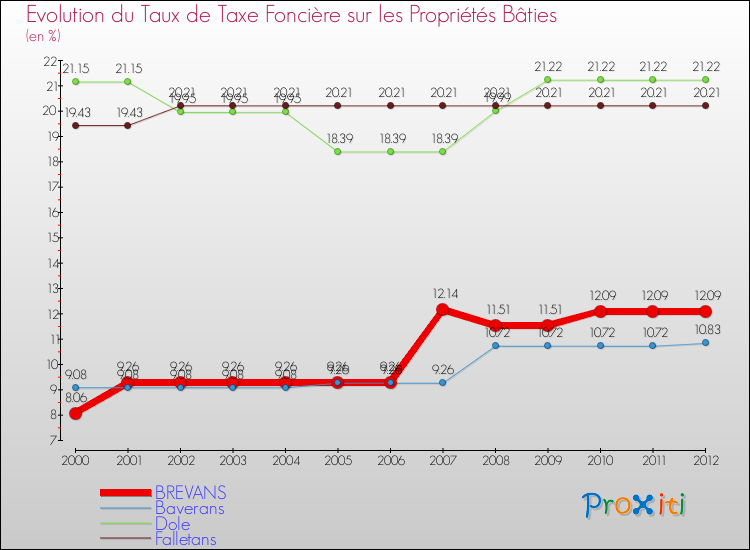 Evolution du taux de la taxe foncière sur le bati pour BREVANS et les communes proches de 2000 à 2012 Comparaison des taux de taxe foncière sur le bati pour BREVANS et les communes voisines de 2000 à 2012