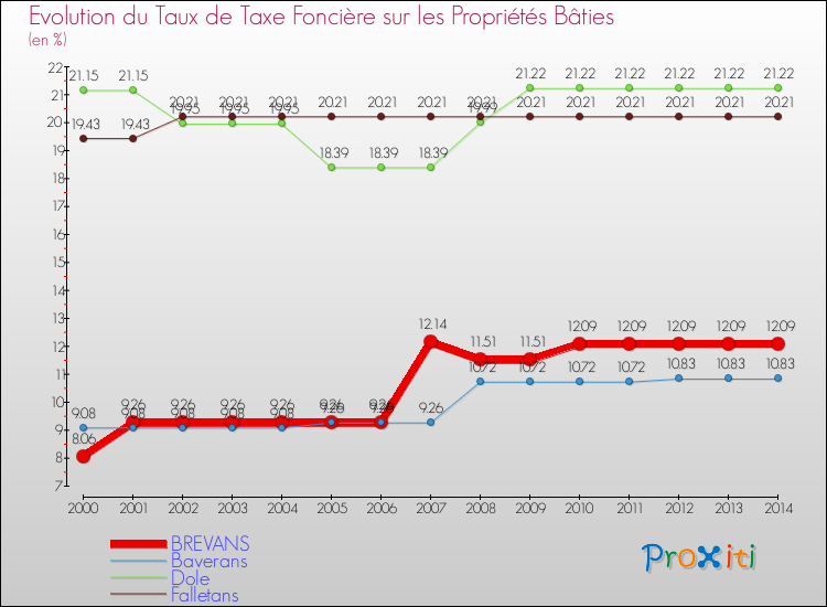 Evolution du taux de la taxe foncière sur le bati pour BREVANS et les communes proches de 2000 à 2014 Comparaison des taux de taxe foncière sur le bati pour BREVANS et les communes voisines de 2000 à 2014