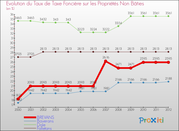 Evolution du taux de la taxe foncière sur les immeubles et terrains non batis pour BREVANS et les communes proches de 2000 à 2012 Comparaison des taux de la taxe foncière sur les immeubles et terrains non batis pour BREVANS et les communes voisines de 2000 à 2012