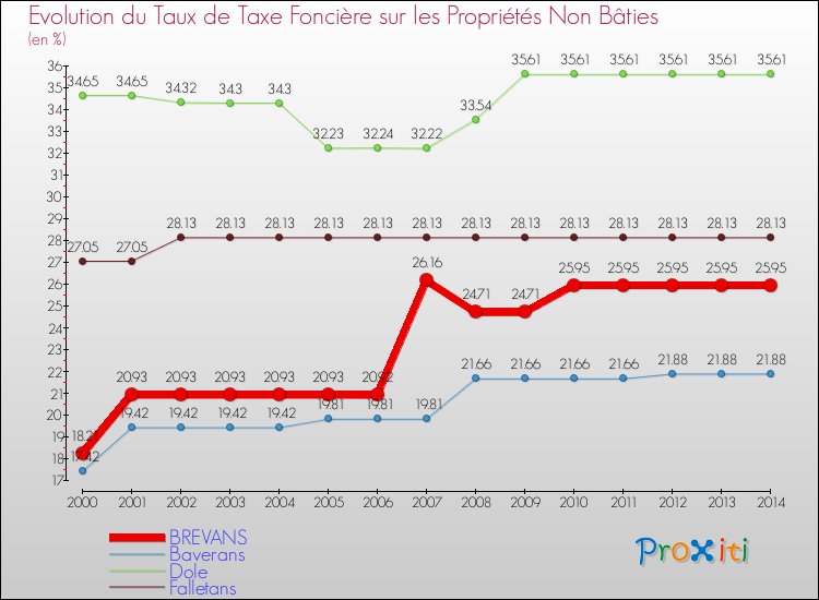 Evolution du taux de la taxe foncière sur les immeubles et terrains non batis pour BREVANS et les communes proches de 2000 à 2014 Comparaison des taux de la taxe foncière sur les immeubles et terrains non batis pour BREVANS et les communes voisines de 2000 à 2014