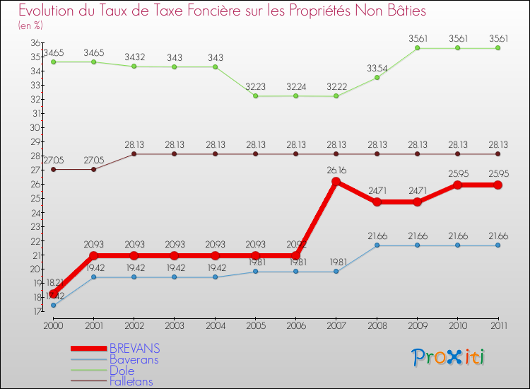 Evolution du taux de la taxe foncière sur les immeubles et terrains non batis pour BREVANS et les communes proches Comparaison des taux de la taxe foncière sur les immeubles et terrains non batis pour BREVANS et les communes voisines