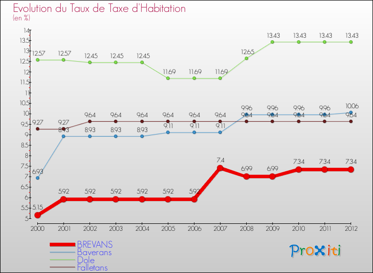 Evolution du taux de la taxe d'habitation pour BREVANS et les communes proches Comparaison des taux de la taxe d'habitation pour BREVANS et les communes voisines