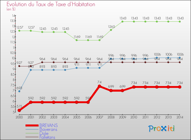 Evolution du taux de la taxe d'habitation pour BREVANS et les communes proches de 2000 à 2014 Comparaison des taux de la taxe d'habitation pour BREVANS et les communes voisines de 2000 à 2014