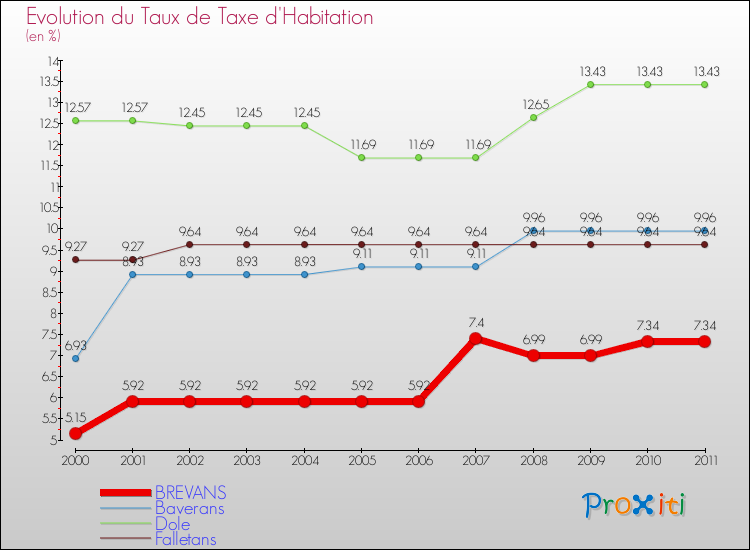 Evolution du taux de la taxe d'habitation pour BREVANS et les communes proches Comparaison des taux de la taxe d'habitation pour BREVANS et les communes voisines