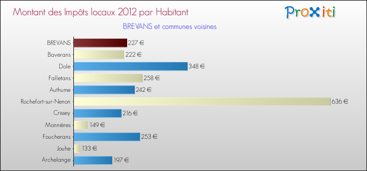 Montant des impôts locaux par Habitant pour BREVANS et les communes proches Comparaison des impôts locaux par habitant pour BREVANS et les communes voisines