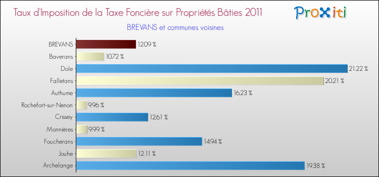 Taux d'imposition de la taxe foncière sur le bati 2011 pour BREVANS et les communes proches Comparaison des taux d'imposition de la taxe foncière sur le bati 2011 pour BREVANS et les communes voisines