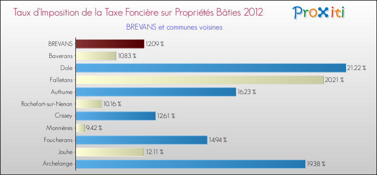 Taux d'imposition de la taxe foncière sur le bati 2012 pour BREVANS et les communes proches Comparaison des taux d'imposition de la taxe foncière sur le bati 2012 pour BREVANS et les communes voisines