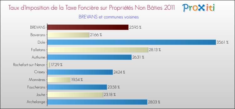 Taux d'imposition de la taxe foncière sur les immeubles et terrains non batis 2011 pour BREVANS et les communes proches Comparaison des taux d'imposition de la taxe foncière sur les immeubles et terrains non batis 2011 pour BREVANS et les communes voisines