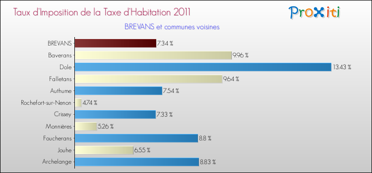 Taux d'imposition de la taxe d'habitation 2011 pour BREVANS et les communes proches Comparaison des taux d'imposition de la taxe d'habitation 2011 pour BREVANS et les communes voisines