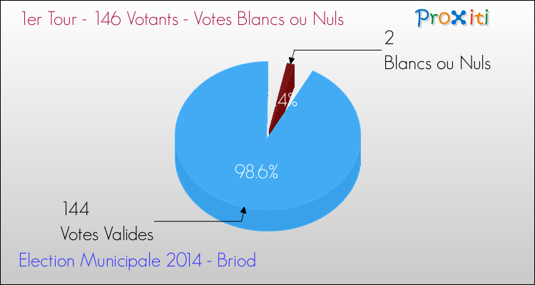 Elections Municipales 2014 - Votes blancs ou nuls au 1er Tour pour la commune de Briod