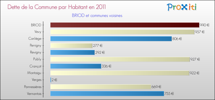 Dette par habitant de la commune en 2011 pour BRIOD et les communes proches Comparaison de la dette par habitant de la commune en 2011 pour BRIOD et les communes voisines