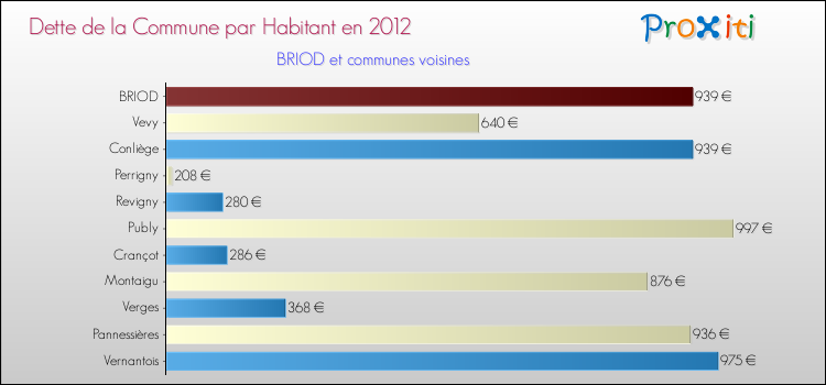 Dette par habitant de la commune en 2012 pour BRIOD et les communes proches Comparaison de la dette par habitant de la commune en 2012 pour BRIOD et les communes voisines