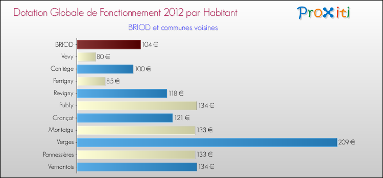 Montant des dotations globales de fonctionnement DGF par Habitant pour BRIOD et les communes proches Comparaison des des dotations globales de fonctionnement DGF par habitant pour BRIOD et les communes voisines
