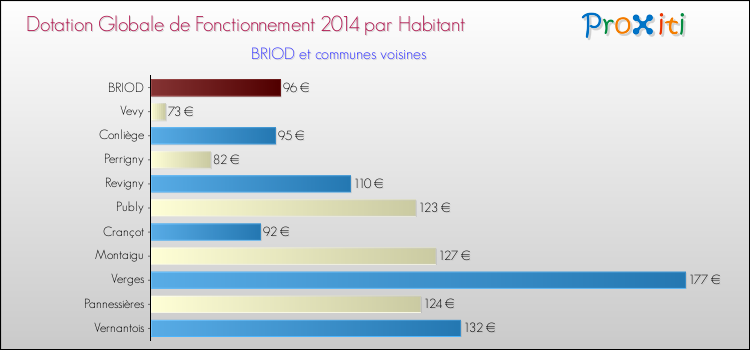 Montant des dotations globales de fonctionnement DGF par Habitant pour BRIOD et les communes proches en 2014. Comparaison des des dotations globales de fonctionnement DGF par habitant pour BRIOD et les communes voisines en 2014.