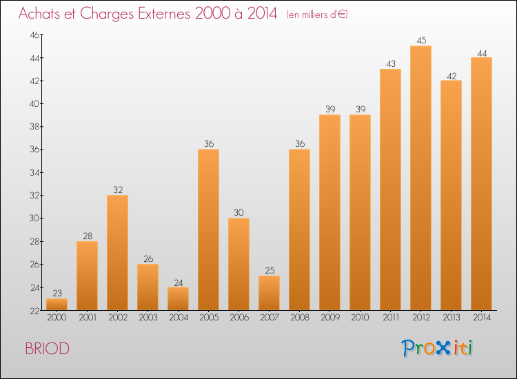 Evolution des Achats et Charges externes pour BRIOD de 2000 à 2014