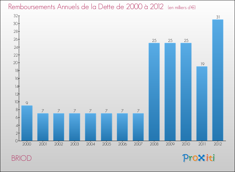 Evolution de l'annuité de la dette pour la commune de BRIOD de 2000 à 2012 Annuités de la dette pour BRIOD de 2000 à 2012