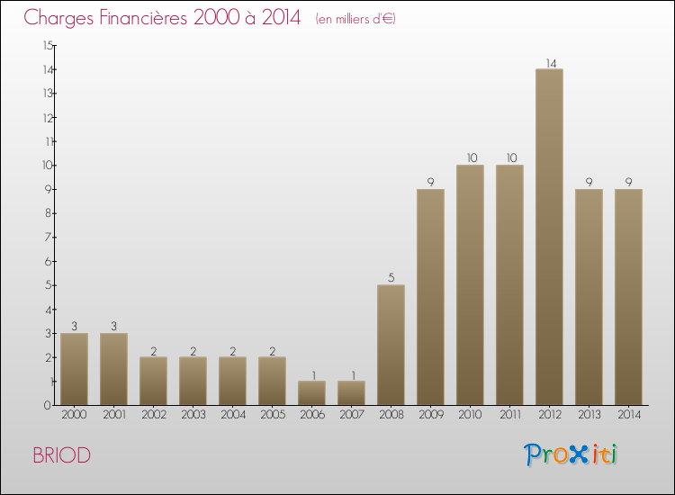 Evolution des Charges Financières pour BRIOD de 2000 à 2014