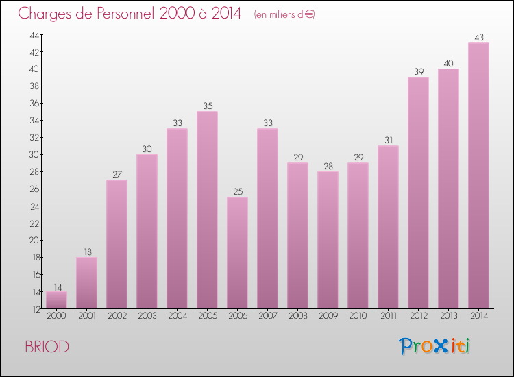Evolution des dépenses de personnel pour BRIOD de 2000 à 2014