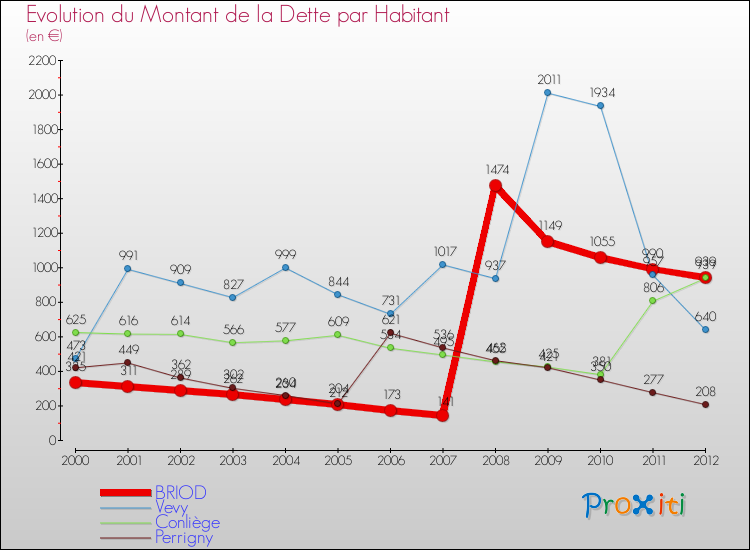 Evolution de la dette par habitant pour la commune de BRIOD et les communes proches de 2000 à 2012 Comparaison de la dette par habitant pour BRIOD et les communes voisines de 2000 à 2012