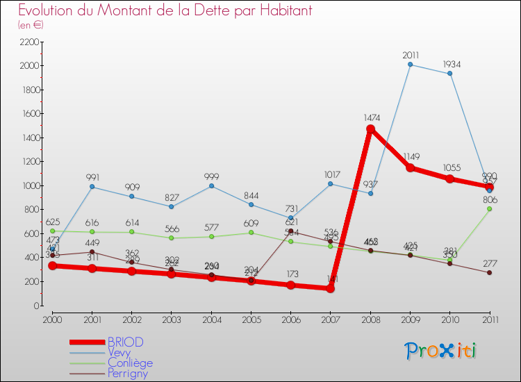 Evolution de la dette par habitant pour la commune de BRIOD et les communes proches Comparaison de la dette par habitant pour BRIOD et les communes voisines