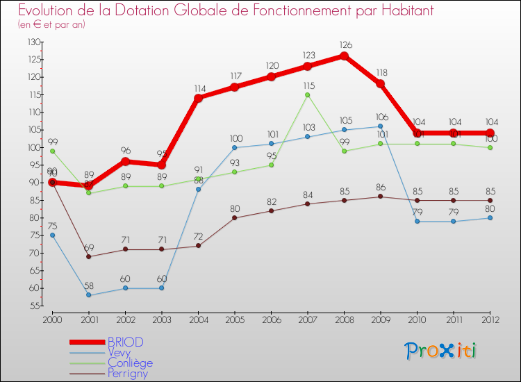 Evolution et montant de la dotation globale de fonctionnement par Habitant pour BRIOD et les communes proches Comparaison des dotations globales de fonctionnement par habitant pour BRIOD et les communes voisines