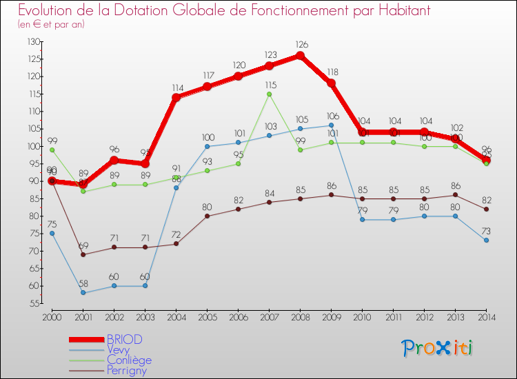 Evolution et montant de la dotation globale de fonctionnement par Habitant pour BRIOD et les communes proches de 2000 à 2014. Comparaison des dotations globales de fonctionnement par habitant pour BRIOD et les communes voisines de 2000 à 2014.