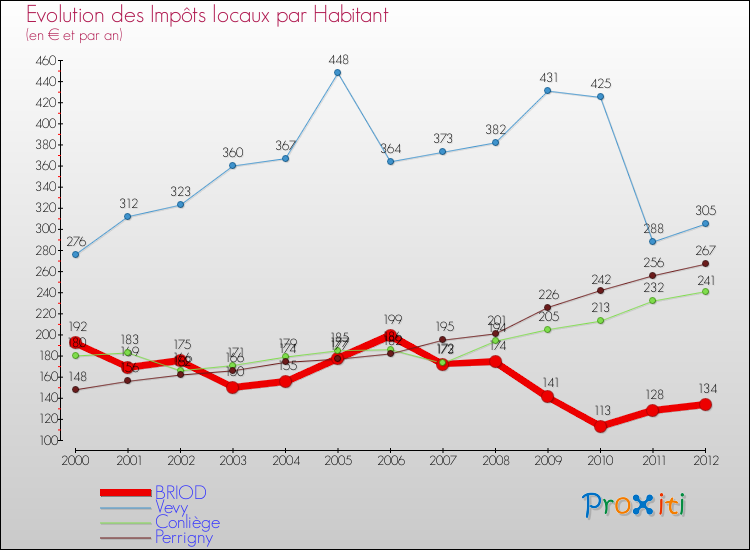 Evolution et montant des impôts locaux par Habitant pour BRIOD et les communes proches Comparaison des impôts locaux par habitant pour BRIOD et les communes voisines