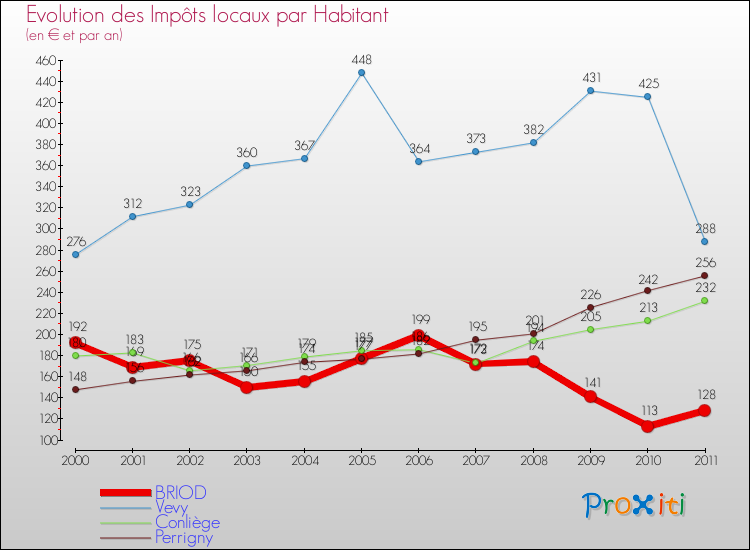 Evolution et montant des impôts locaux par Habitant pour BRIOD et les communes proches Comparaison des impôts locaux par habitant pour BRIOD et les communes voisines