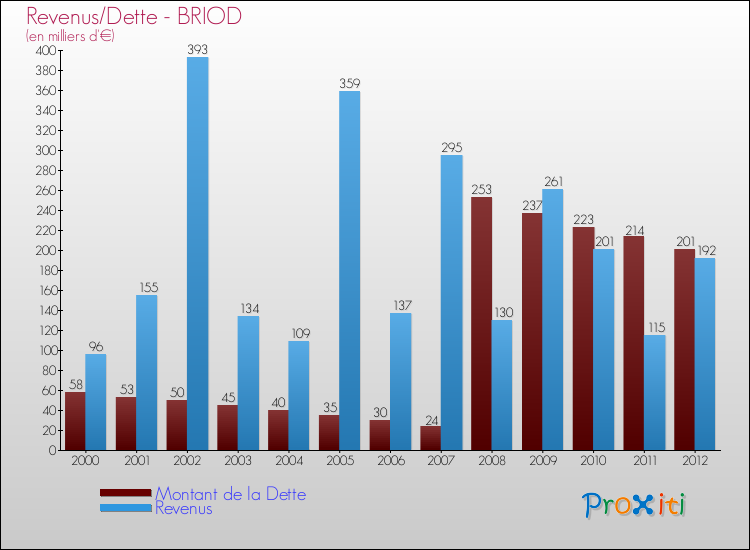 Evolution comparée de la dette et des revenus pour la commune de BRIOD de 2000 à 2012 Comparaison de la dette et des revenus pour BRIOD de 2000 à 2012