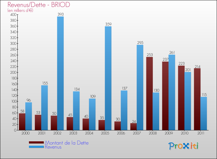 Evolution comparée de la dette et des revenus pour la commune de BRIOD de 2000 à 2011 Comparaison de la dette et des revenus pour BRIOD de 2000 à 2011