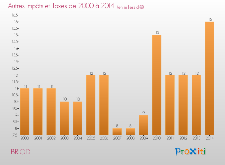 Evolution du montant des autres Impôts et Taxes pour BRIOD de 2000 à 2014